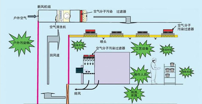無塵（chén）車間空氣流（liú）通圖