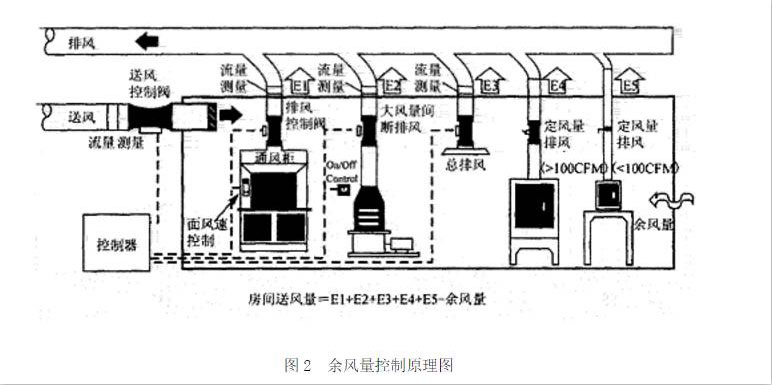 餘風（fēng）量控製（zhì）原理圖（tú）