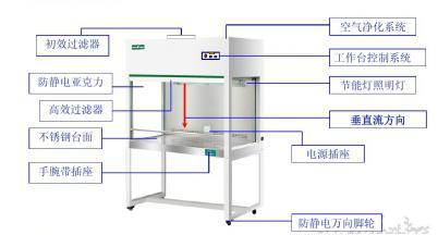 潔淨工作台的產品優（yōu）勢