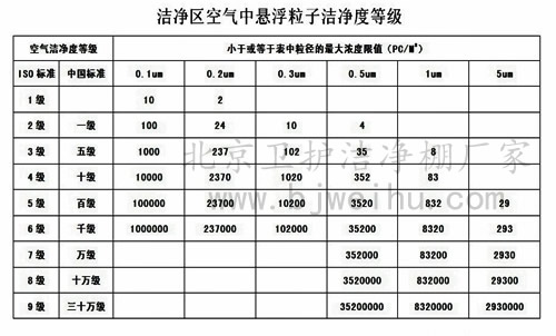 潔淨棚潔淨度（dù）標準